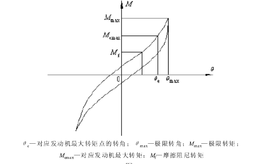 從動盤扭轉(zhuǎn)減震器抗扭矩 試驗曲線圖