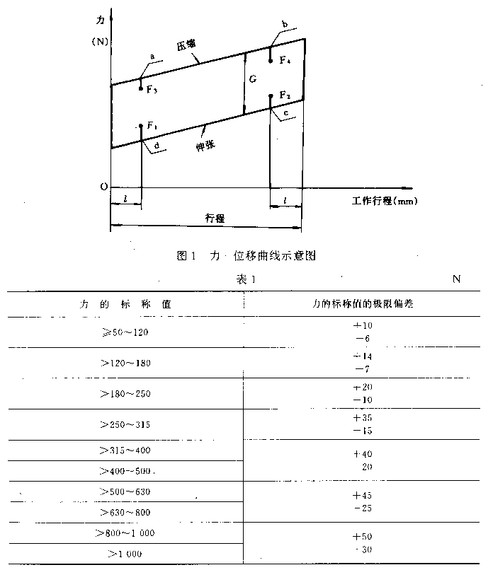 氣彈簧做拉力試驗(yàn)時(shí)極限偏差表